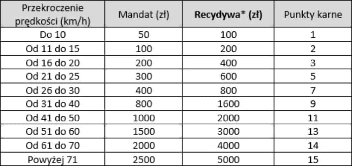 Jakie mandaty za przekroczenie prędkości? Sprawdź, co grozi kierowcom