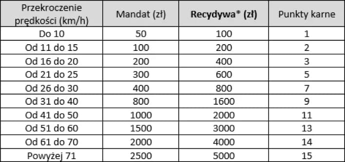 Jakie mandaty za przekroczenie prędkości? Sprawdź, co grozi kierowcom