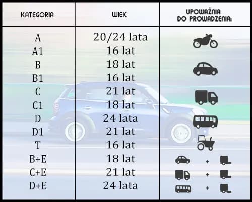 Ile jest kategorii prawa jazdy? Poznaj wszystkie 17 kategorii i ich zasady