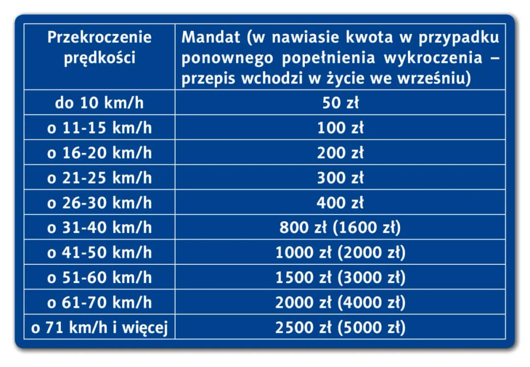 Przekroczenie prędkości o 30 km – jaki mandat i jak go uniknąć?