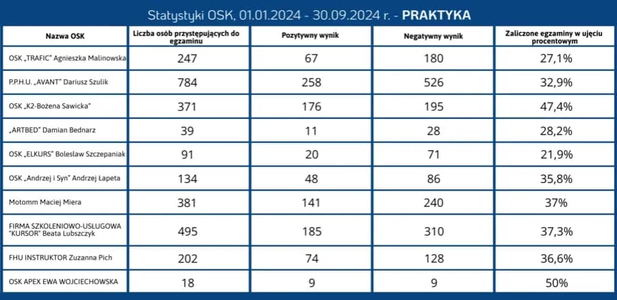 Gdzie najłatwiej zdać egzamin na prawo jazdy w Bytomiu? Analiza