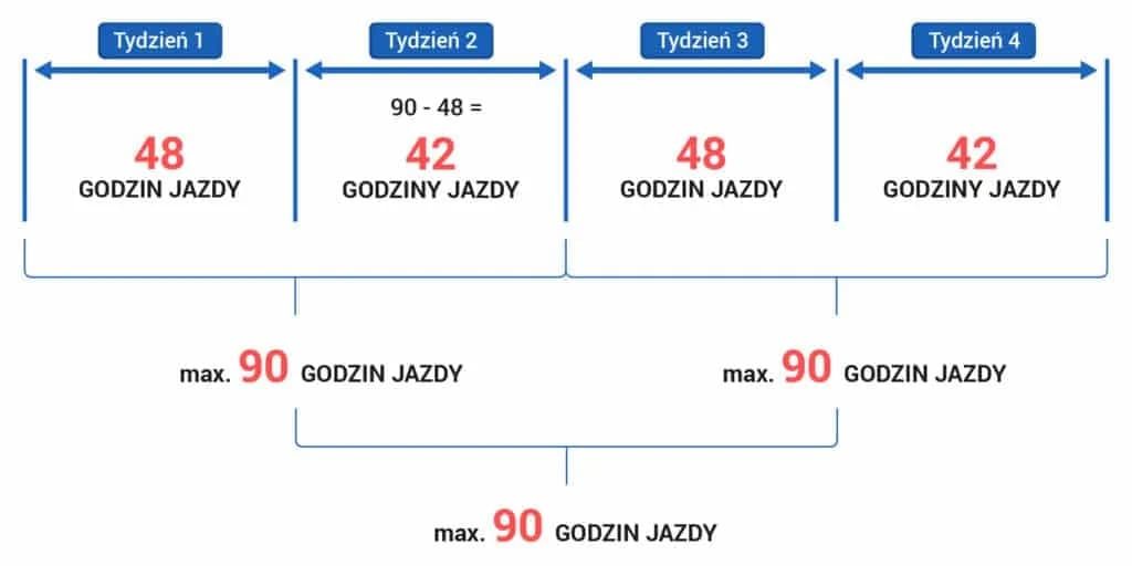 Czas pracy kierowcy 15h ile razy? Odkryj tajemnice przepisów