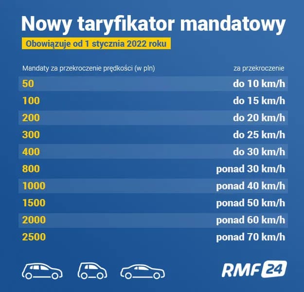 Przekroczenie prędkości o 12 km – jaki mandat i jak go uniknąć?