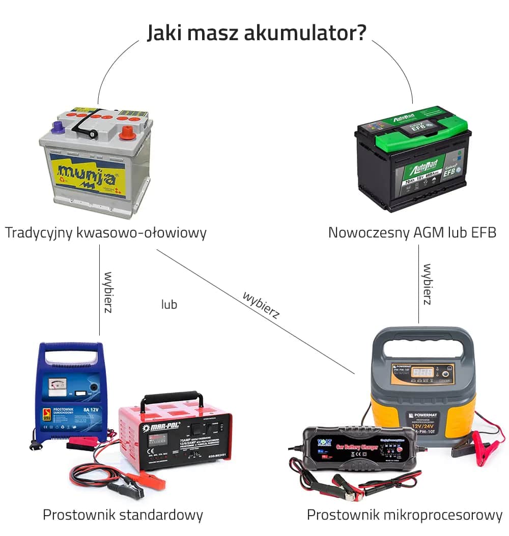 Jak bezpiecznie ładować akumulator w samochodzie i uniknąć błędów
